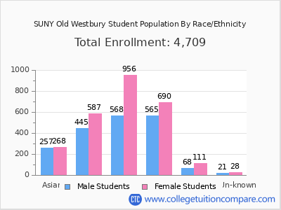 SUNY Old Westbury 2025 Student Population by Gender and Race chart