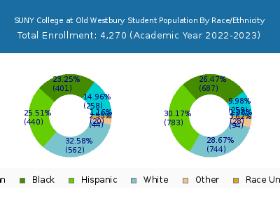 SUNY College at Old Westbury 2023 Student Population by Gender and Race chart