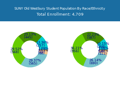 SUNY Old Westbury 2025 Student Population by Gender and Race chart