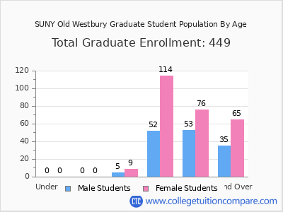 SUNY Old Westbury 2024 Graduate Enrollment by Age chart