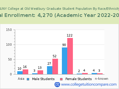 SUNY College at Old Westbury 2023 Graduate Enrollment by Gender and Race chart