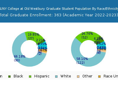 SUNY College at Old Westbury 2023 Graduate Enrollment by Gender and Race chart