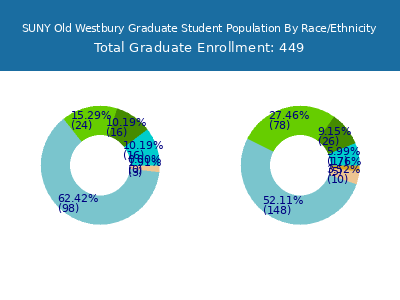 SUNY Old Westbury 2025 Graduate Enrollment by Gender and Race chart