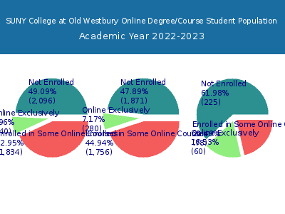 SUNY College at Old Westbury 2023 Online Student Population chart