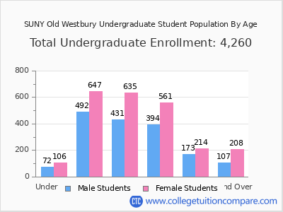 SUNY Old Westbury 2024 Undergraduate Enrollment by Age chart