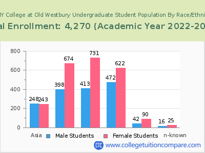 SUNY College at Old Westbury 2023 Undergraduate Enrollment by Gender and Race chart