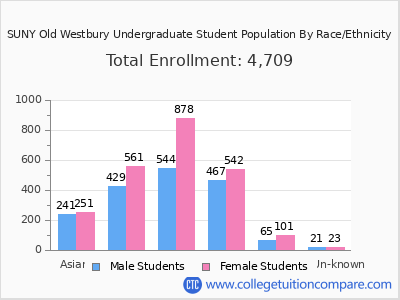 SUNY Old Westbury 2025 Undergraduate Enrollment by Gender and Race chart