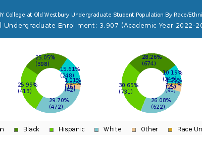 SUNY College at Old Westbury 2023 Undergraduate Enrollment by Gender and Race chart