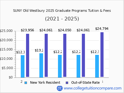SUNY Old Westbury 2025 graduate tuition chart