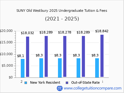 SUNY Old Westbury 2025 undergraduate tuition chart