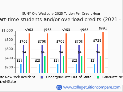 SUNY Old Westbury 2025 cost per credit hour chart