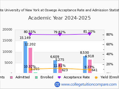 State University of New York at Oswego 2025 Acceptance Rate By Gender chart