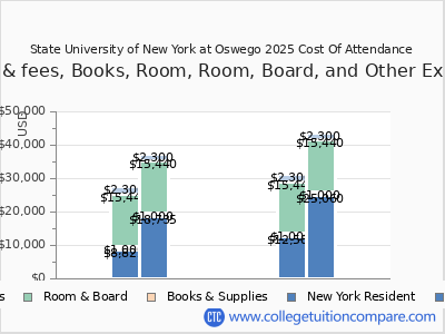 SUNY Oswego - Tuition & Fees, Net Price