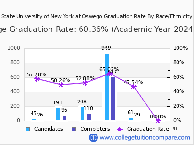 State University of New York at Oswego graduation rate by race