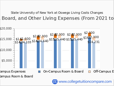 SUNY Oswego - Tuition & Fees, Net Price