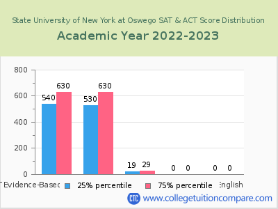 State University of New York at Oswego 2023 SAT and ACT Score Chart