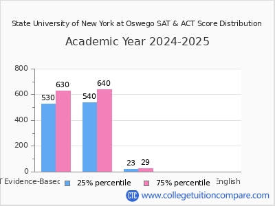 State University of New York at Oswego 2025 SAT and ACT Score Chart