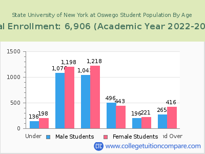 State University of New York at Oswego 2023 Student Population by Age chart