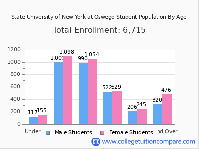 State University of New York at Oswego 2025 Student Population by Age chart