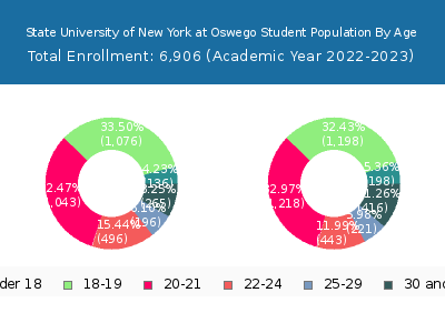 State University of New York at Oswego 2023 Student Population Age Diversity Pie chart