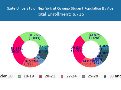 State University of New York at Oswego 2025 Student Population Age Diversity Pie chart