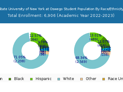 State University of New York at Oswego 2023 Student Population by Gender and Race chart