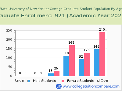 State University of New York at Oswego 2023 Graduate Enrollment by Age chart