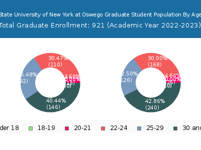 State University of New York at Oswego 2023 Graduate Enrollment Age Diversity Pie chart
