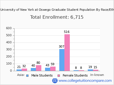 State University of New York at Oswego 2025 Graduate Enrollment by Gender and Race chart