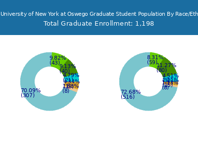 State University of New York at Oswego 2025 Graduate Enrollment by Gender and Race chart