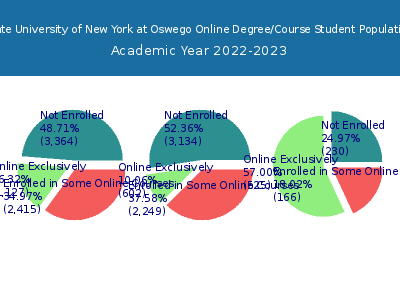 State University of New York at Oswego 2023 Online Student Population chart