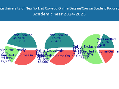 State University of New York at Oswego 2025 Online Student Population chart