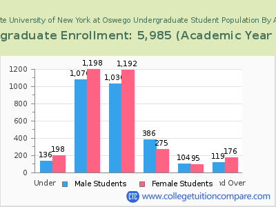 State University of New York at Oswego 2023 Undergraduate Enrollment by Age chart