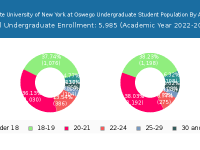 State University of New York at Oswego 2023 Undergraduate Enrollment Age Diversity Pie chart