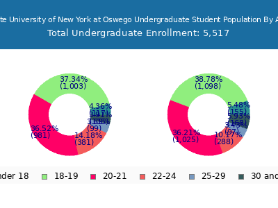State University of New York at Oswego 2025 Undergraduate Enrollment Age Diversity Pie chart