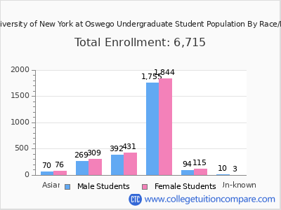 State University of New York at Oswego 2025 Undergraduate Enrollment by Gender and Race chart