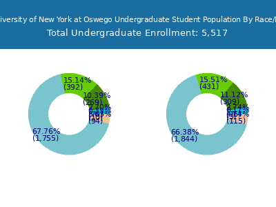 State University of New York at Oswego 2025 Undergraduate Enrollment by Gender and Race chart
