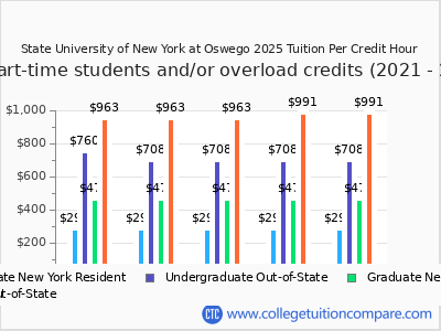 SUNY Oswego - Tuition & Fees, Net Price
