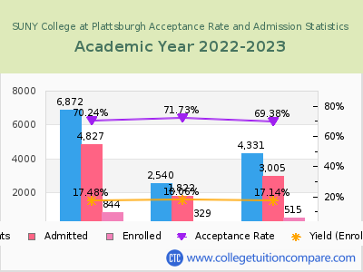 SUNY College at Plattsburgh 2023 Acceptance Rate By Gender chart