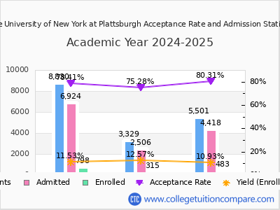 State University of New York at Plattsburgh 2025 Acceptance Rate By Gender chart
