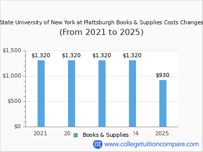 State University of New York at Plattsburgh 2025 books & supplies cost chart