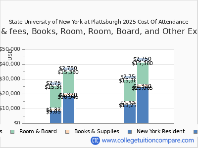 State University of New York at Plattsburgh 2025 COA (cost of attendance) chart
