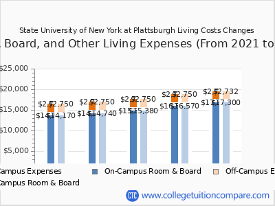 State University of New York at Plattsburgh 2025 room & board cost chart