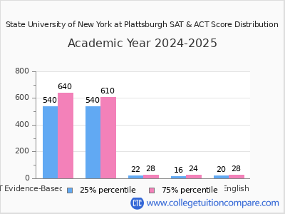 State University of New York at Plattsburgh 2025 SAT and ACT Score Chart