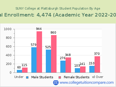 SUNY College at Plattsburgh 2023 Student Population by Age chart