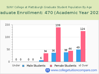 SUNY College at Plattsburgh 2023 Graduate Enrollment by Age chart