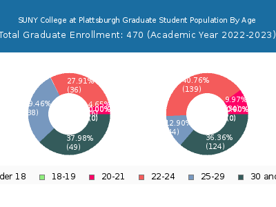 SUNY College at Plattsburgh 2023 Graduate Enrollment Age Diversity Pie chart