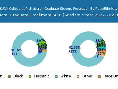SUNY College at Plattsburgh 2023 Graduate Enrollment by Gender and Race chart