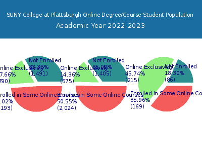 SUNY College at Plattsburgh 2023 Online Student Population chart