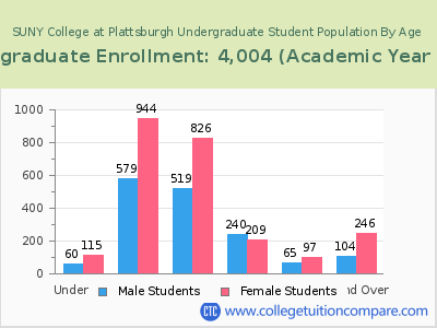 SUNY College at Plattsburgh 2023 Undergraduate Enrollment by Age chart